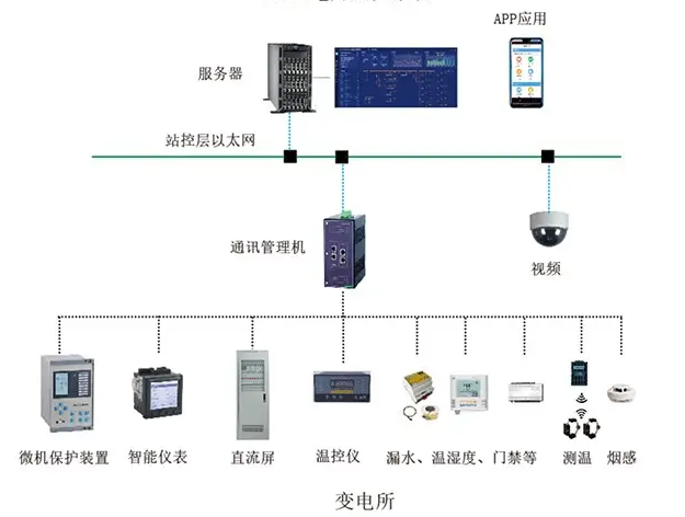 智能變配電監(jiān)控與保護(hù)